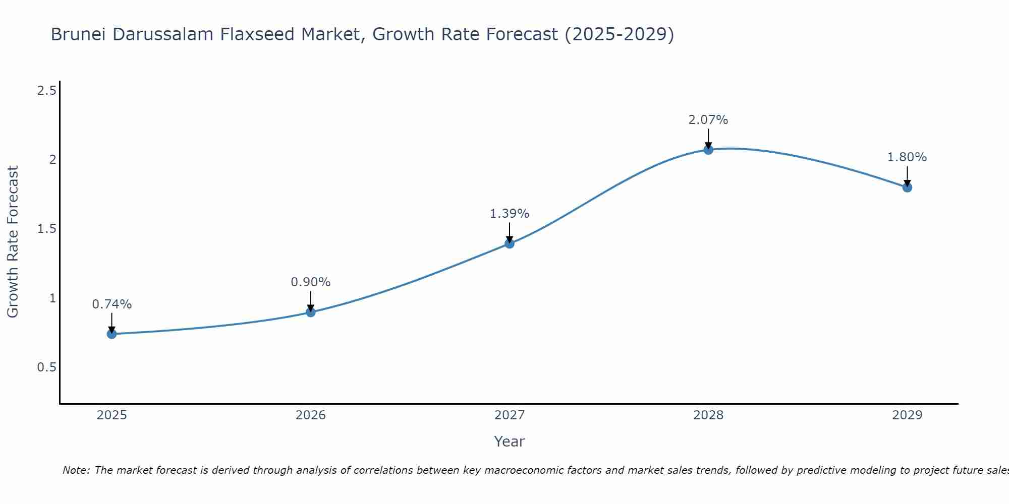 Brunei Darussalam Flaxseed Market Growth Rate